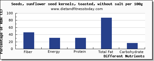 chart to show highest fiber in sunflower seeds per 100g